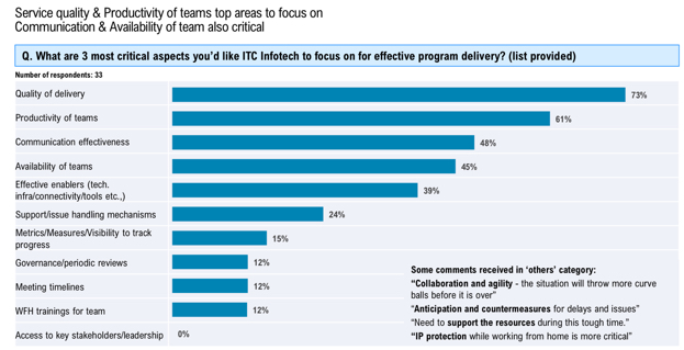 Services quality & productivity of teams top areas to focus on communication & availability of team  also critical