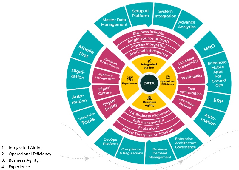 Data centric framework aiming on 4 strategic objective themes
