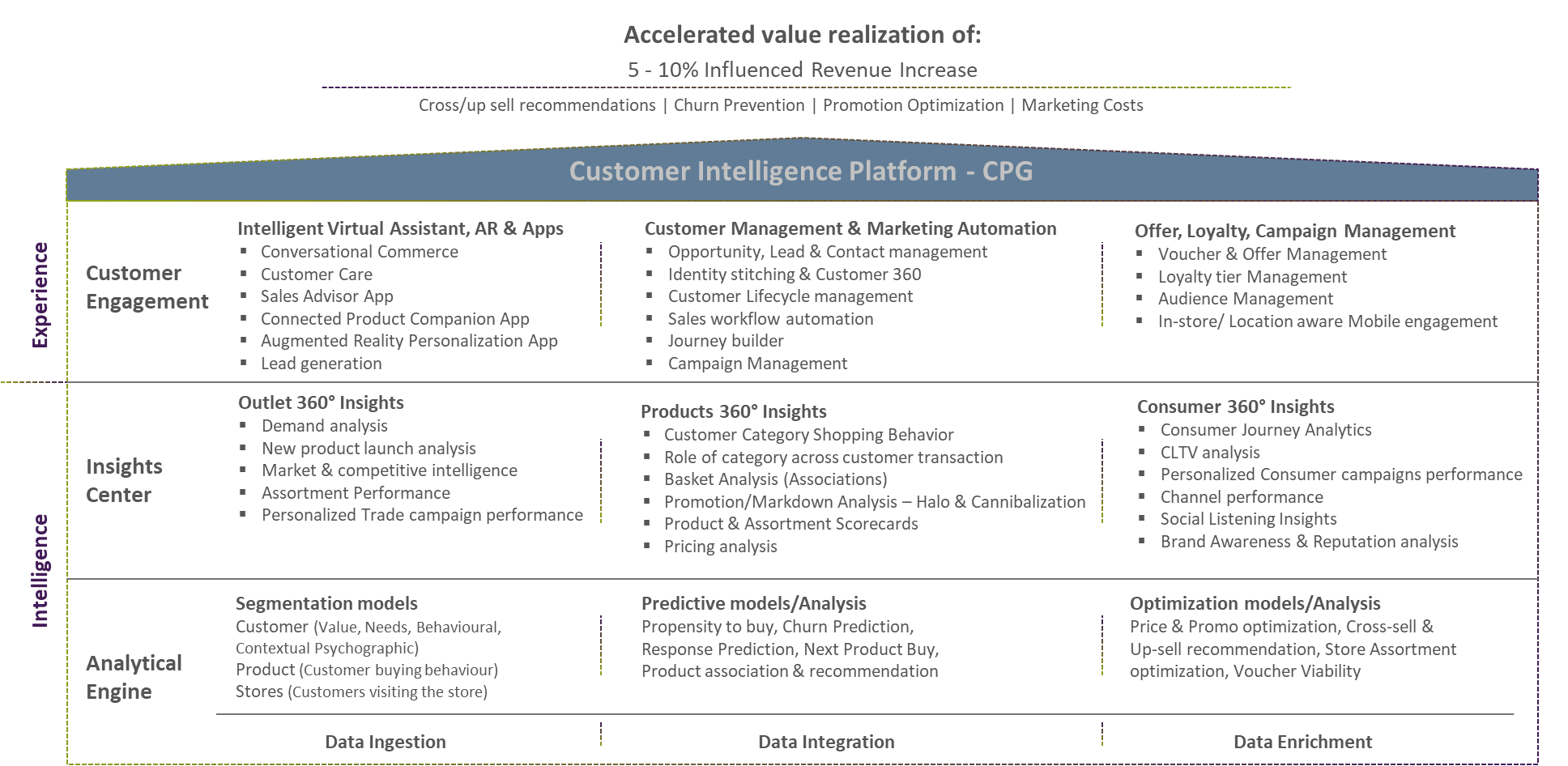 Customer Intelligence Platform – CPG