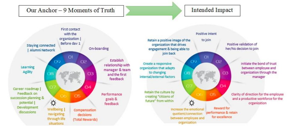 Nine Moments of Truth that impact employees