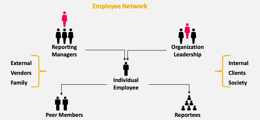 Employee network