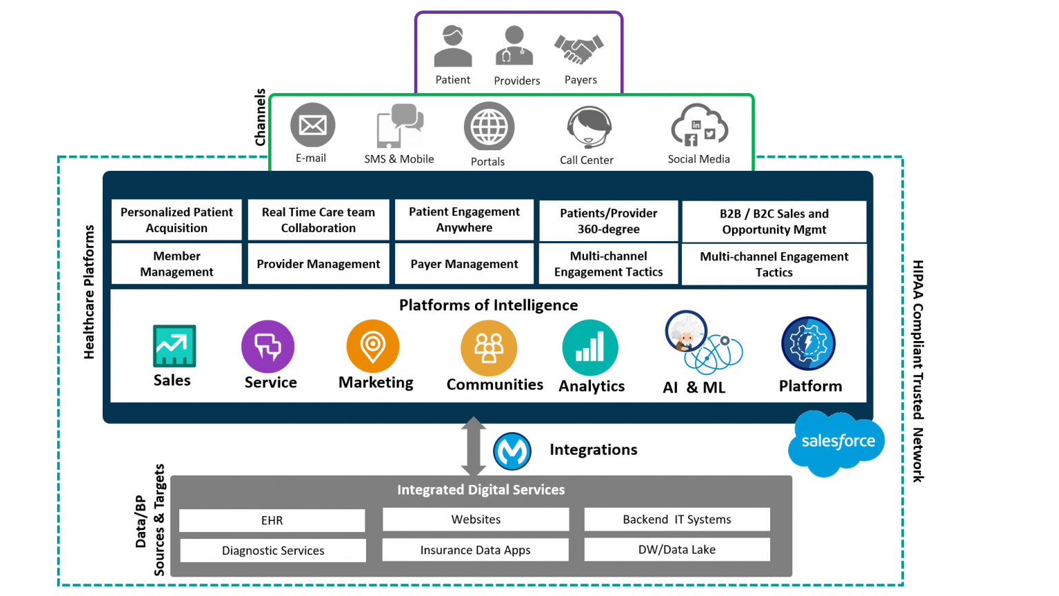 Platforms Of Intelligence For Healthcare Providers And Payers