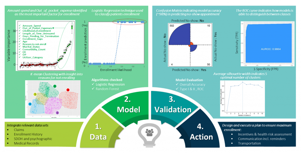 A statistical/ML modeling framework