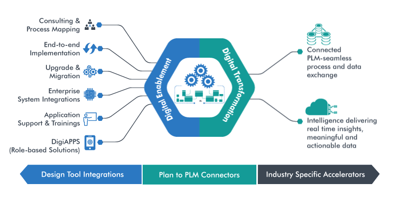 PLM for Retail – ITC Infotech