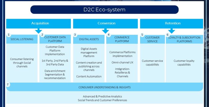 D2C-Eco-system-slide